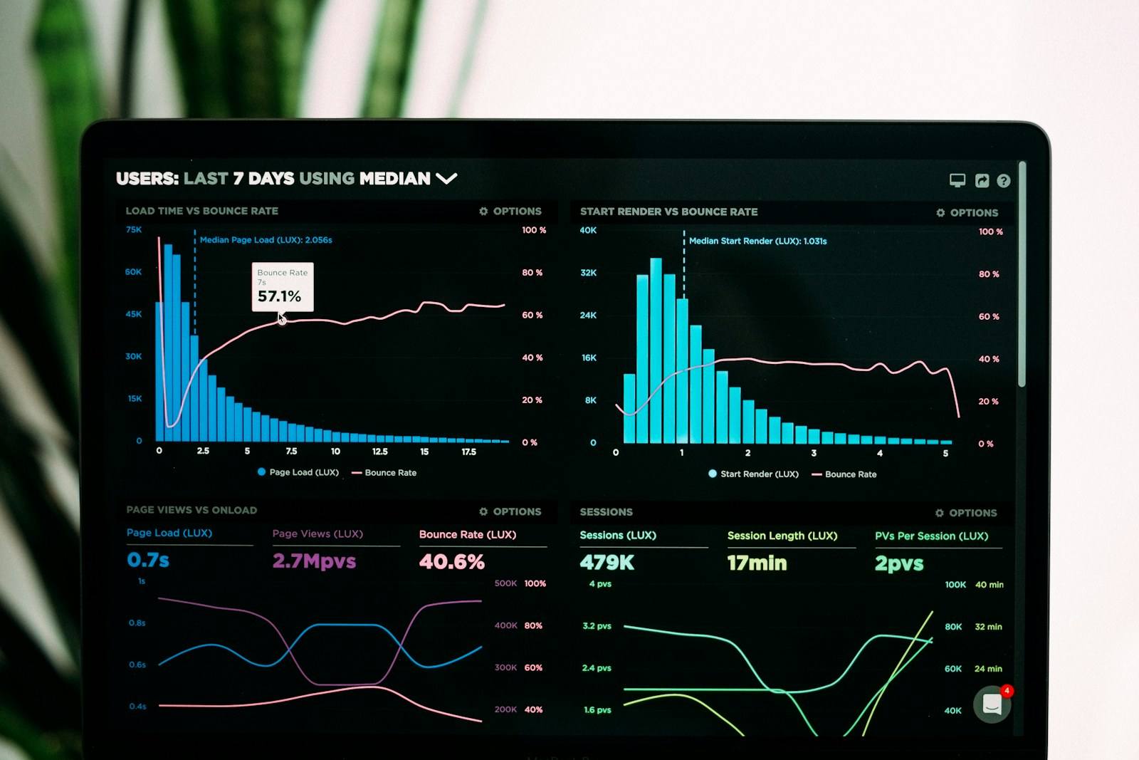A dark analytics dashboard showing bar charts, line graphs and session metrics